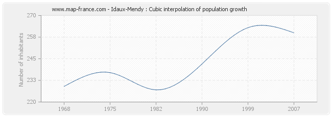 Idaux-Mendy : Cubic interpolation of population growth