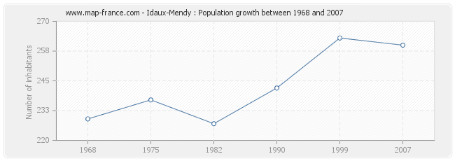 Population Idaux-Mendy