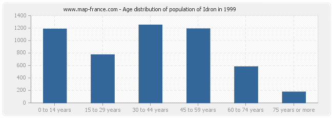 Age distribution of population of Idron in 1999