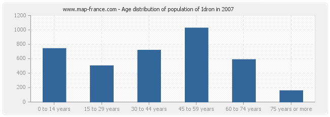 Age distribution of population of Idron in 2007
