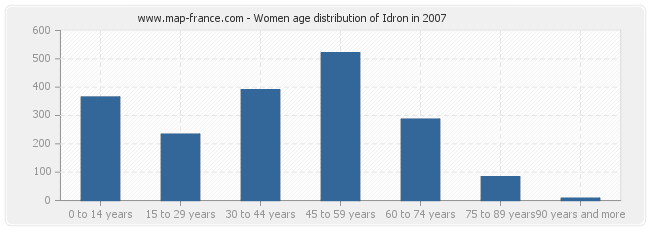 Women age distribution of Idron in 2007