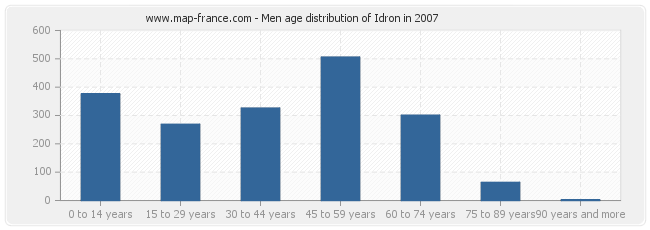 Men age distribution of Idron in 2007