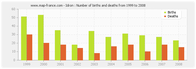 Idron : Number of births and deaths from 1999 to 2008
