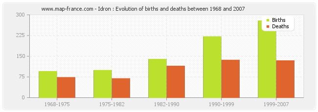 Idron : Evolution of births and deaths between 1968 and 2007