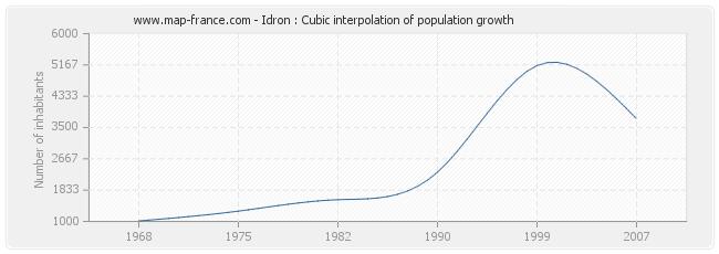 Idron : Cubic interpolation of population growth