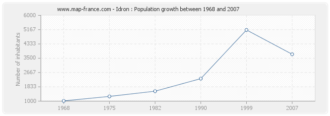 Population Idron