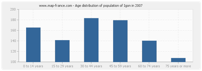 Age distribution of population of Igon in 2007