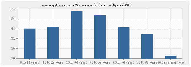 Women age distribution of Igon in 2007