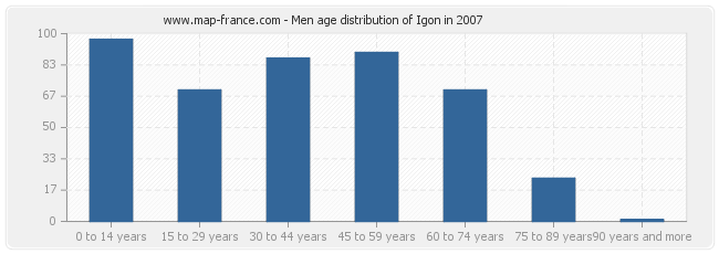 Men age distribution of Igon in 2007