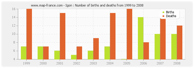 Igon : Number of births and deaths from 1999 to 2008