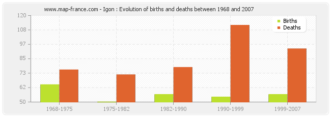 Igon : Evolution of births and deaths between 1968 and 2007
