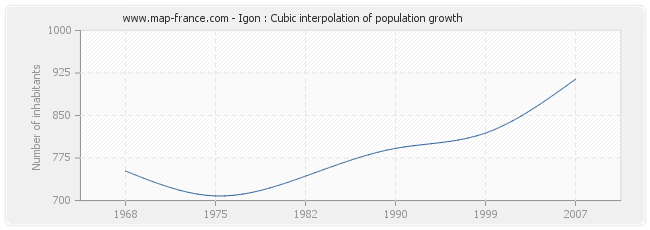 Igon : Cubic interpolation of population growth