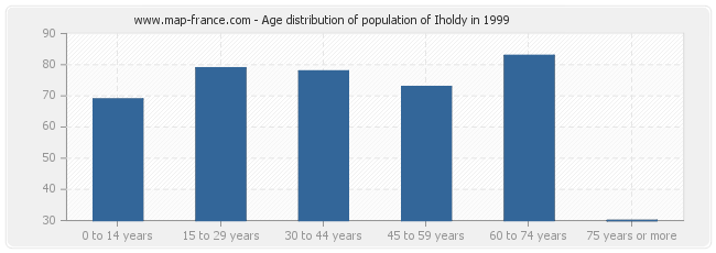 Age distribution of population of Iholdy in 1999