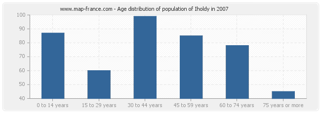Age distribution of population of Iholdy in 2007