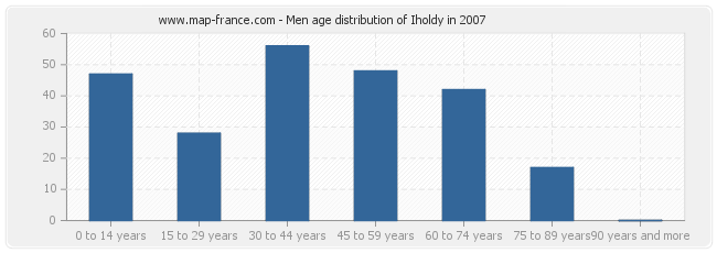 Men age distribution of Iholdy in 2007