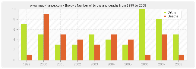 Iholdy : Number of births and deaths from 1999 to 2008