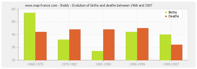 Iholdy : Evolution of births and deaths between 1968 and 2007