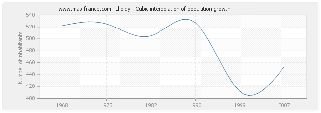 Iholdy : Cubic interpolation of population growth
