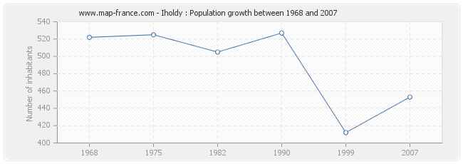 Population Iholdy