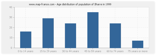 Age distribution of population of Ilharre in 1999