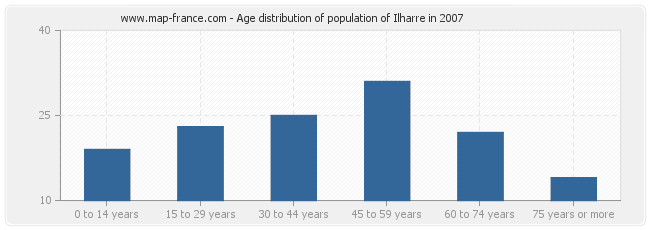 Age distribution of population of Ilharre in 2007