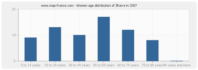 Women age distribution of Ilharre in 2007