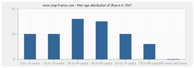 Men age distribution of Ilharre in 2007