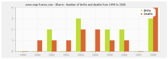 Ilharre : Number of births and deaths from 1999 to 2008