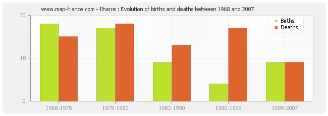 Ilharre : Evolution of births and deaths between 1968 and 2007