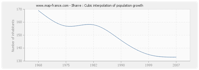 Ilharre : Cubic interpolation of population growth