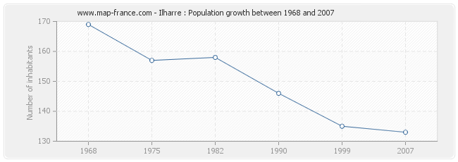 Population Ilharre