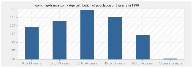 Age distribution of population of Irissarry in 1999