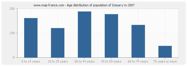 Age distribution of population of Irissarry in 2007