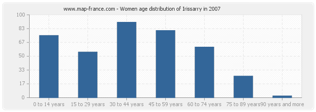 Women age distribution of Irissarry in 2007