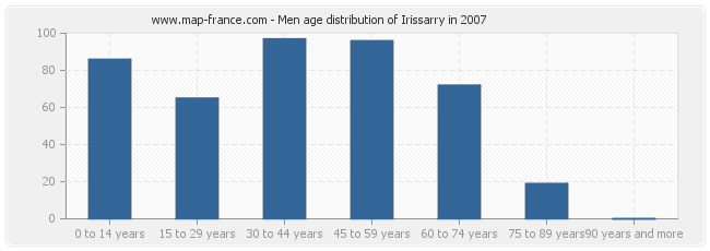 Men age distribution of Irissarry in 2007