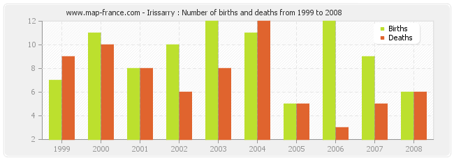 Irissarry : Number of births and deaths from 1999 to 2008