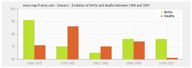 Irissarry : Evolution of births and deaths between 1968 and 2007