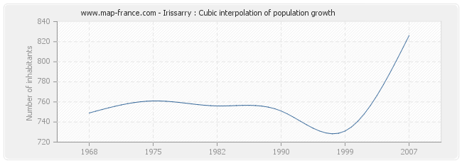 Irissarry : Cubic interpolation of population growth