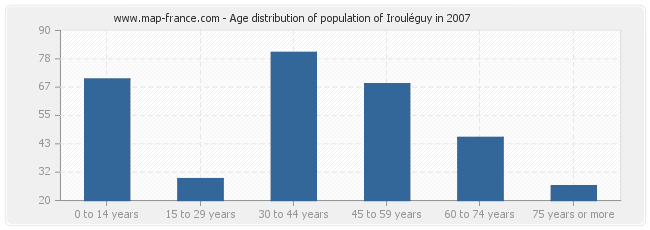 Age distribution of population of Irouléguy in 2007
