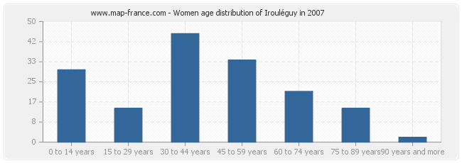 Women age distribution of Irouléguy in 2007