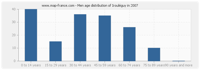 Men age distribution of Irouléguy in 2007