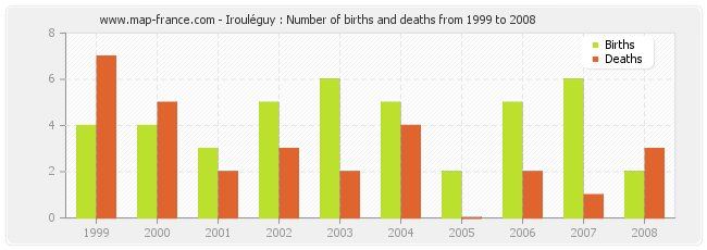 Irouléguy : Number of births and deaths from 1999 to 2008