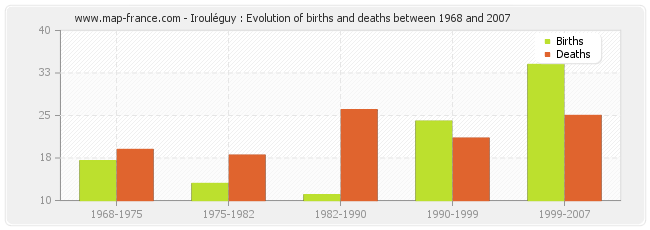 Irouléguy : Evolution of births and deaths between 1968 and 2007