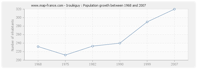 Population Irouléguy