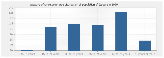 Age distribution of population of Ispoure in 1999