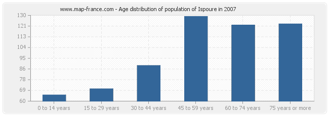 Age distribution of population of Ispoure in 2007