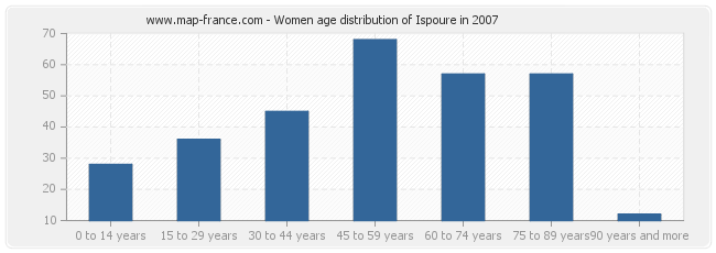 Women age distribution of Ispoure in 2007