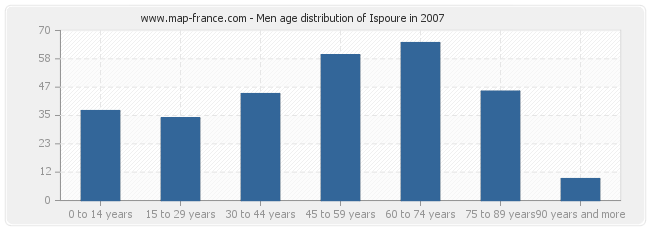 Men age distribution of Ispoure in 2007