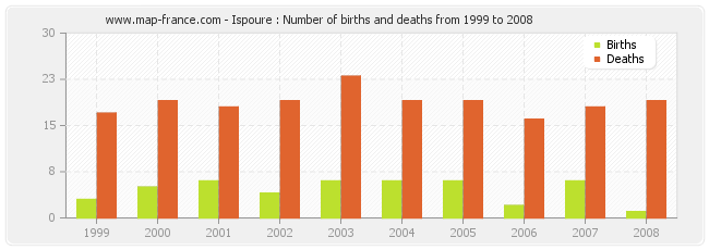 Ispoure : Number of births and deaths from 1999 to 2008