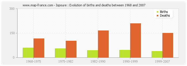 Ispoure : Evolution of births and deaths between 1968 and 2007